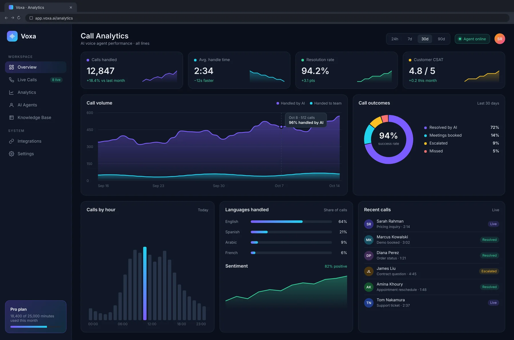 Voxa live dashboard of AI-handled calls